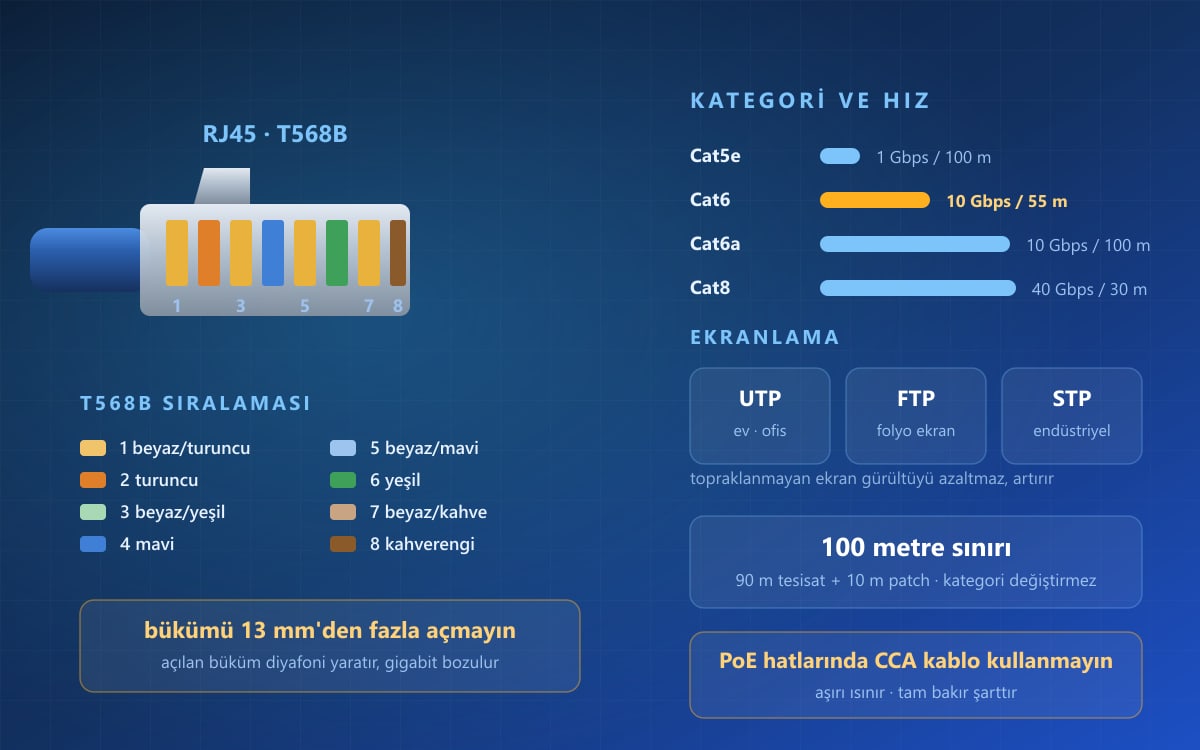 Cat5e, Cat6 ve Cat6a kablo hızları ile RJ45 T568B renk sıralaması şeması