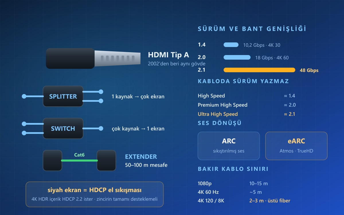 HDMI Kablo ve HDMI Çevirici Nedir? Bağlantı ve Kullanım