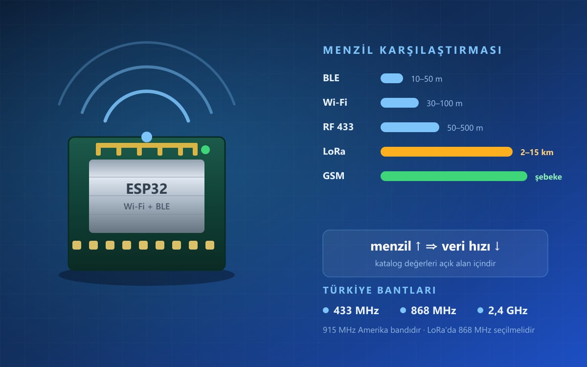 Kablosuz Haberleşme Modülleri: Karşılaştırma ve Seçim