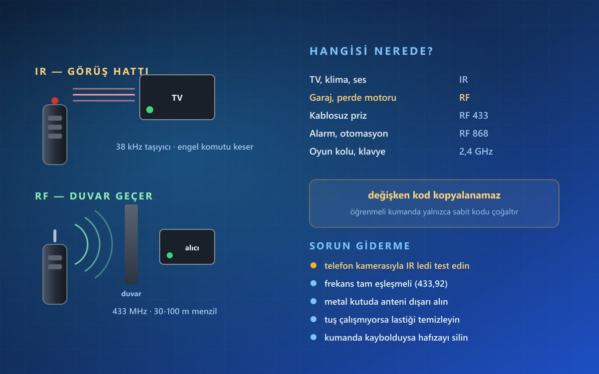Kumandalar Nelerdir, Nasıl Seçilir?