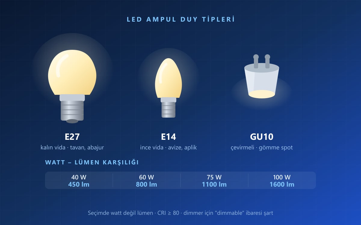 LED Ampul Çeşitleri ve Seçim Kriterleri