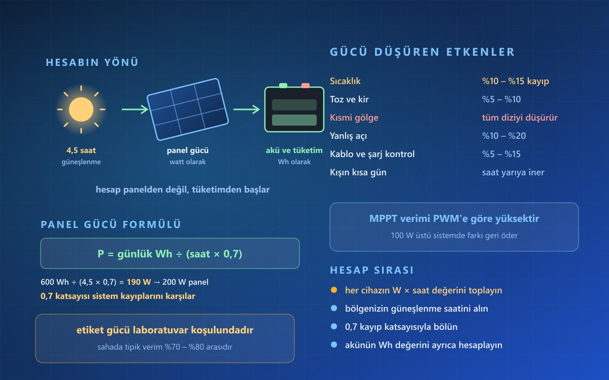 Solar Panel Kaç Watt Olmalı? Adım Adım Hesap