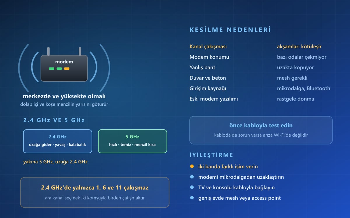 Wi-Fi Neden Kesiliyor? Ev İçi Sinyal Sorunları